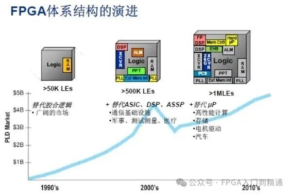 Understanding FPGA Clock Regions