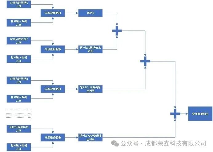Comparative Analysis of Convolution Methods Based on FPGA