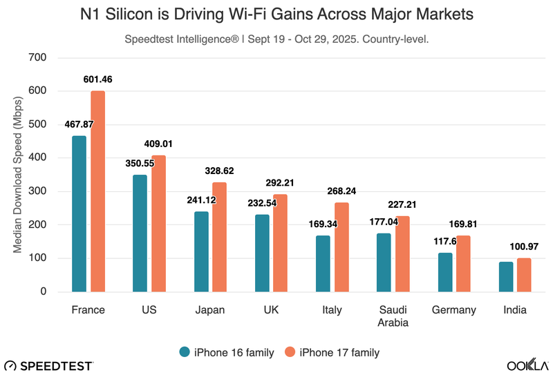 iPhone 17 Wi-Fi Speed Test: How Fast is the N1 Chip?