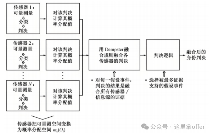 Introduction to Multi-Sensor Fusion Technology