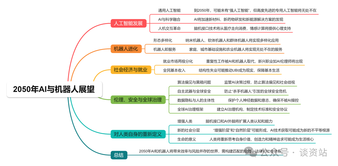 The Development of AI and Robotics by 2050