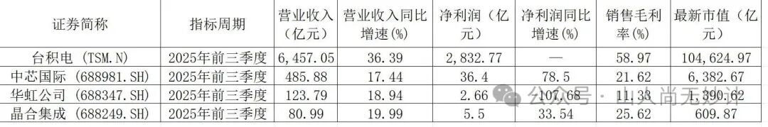 Analysis of Investment Logic in the Chip Industry: How Mainland China's Three Major Foundries Benchmark TSMC