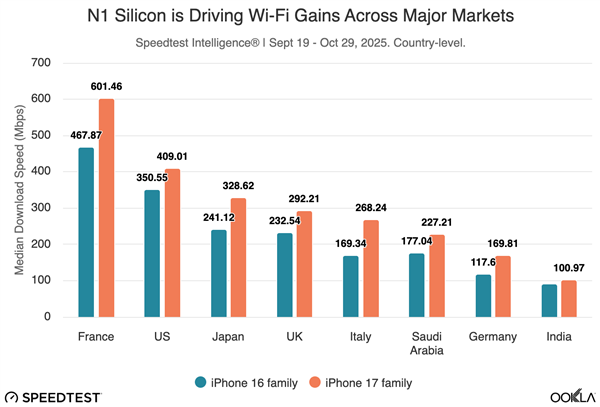 Will the iPhone 17 Series with the N1 Chip Significantly Improve Wi-Fi Speeds?
