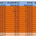 Late Night Good News: 26 Semiconductor Stocks Show High-Quality Growth in Q3 Driven by Three Key Logics
