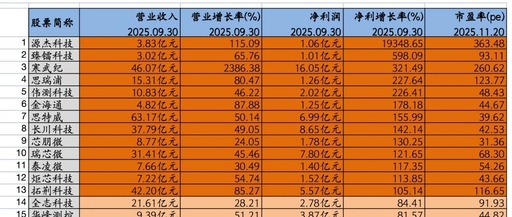 Late Night Good News: 26 Semiconductor Stocks Show High-Quality Growth in Q3 Driven by Three Key Logics