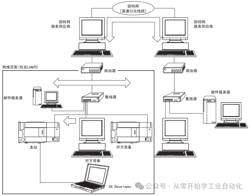 FX3U PLC Can Also Communicate via Ethernet