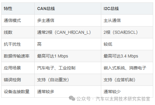 Differences Between CAN Bus and I2C