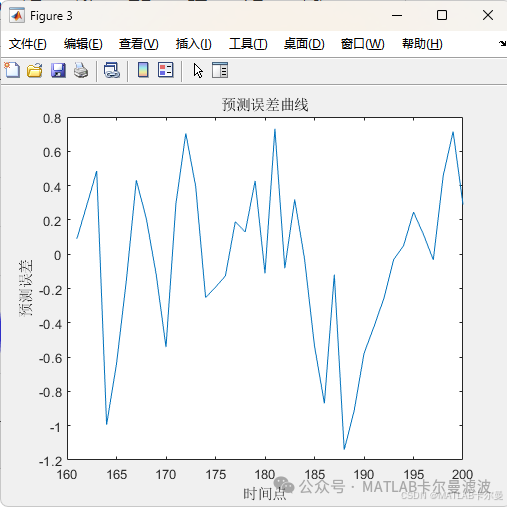 ARIMA Model for GNSS Positioning Error Prediction in Urban Canyon Environments