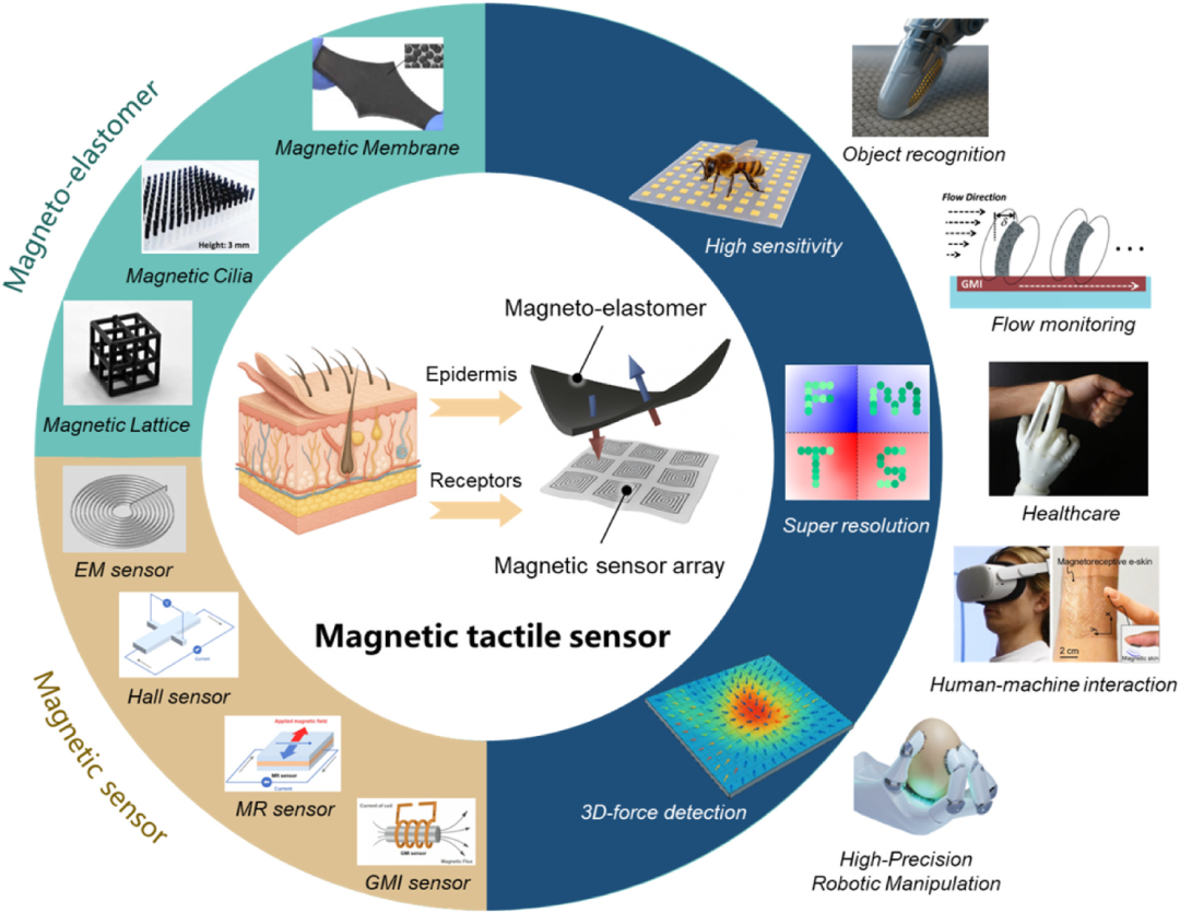 RMR | Cutting-Edge Tactile Perception: Innovations in Magnetic Materials and Sensors