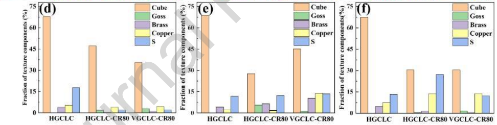 Micro-Graphene + Directional Control + Cold Rolling: Breakthrough in the Strength-Conductivity Trade-off of Copper-Based Composites