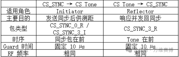 BLE Channel Sounding (Part 1)
