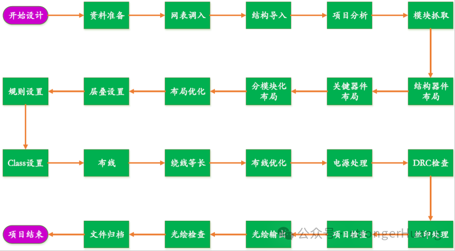 22 Essential Steps for PCB Engineers to Master Standardized Design Processes!