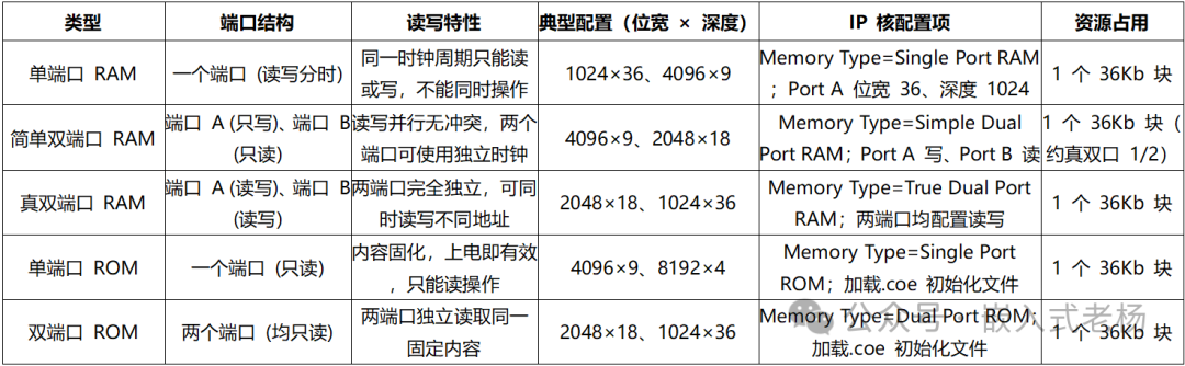 Basic Applications of Xilinx FPGA BRAM