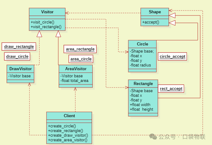 Application of the Visitor Pattern in C Language (Including 5 Examples + Linux Kernel Case Analysis)