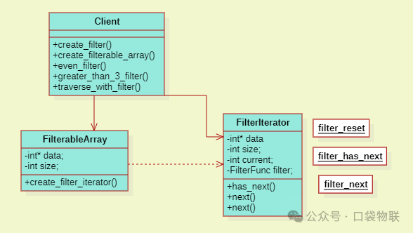 Application of the Iterator Pattern in C Language (Including 5 Source Code Examples + Analysis of Linux Kernel Instances)