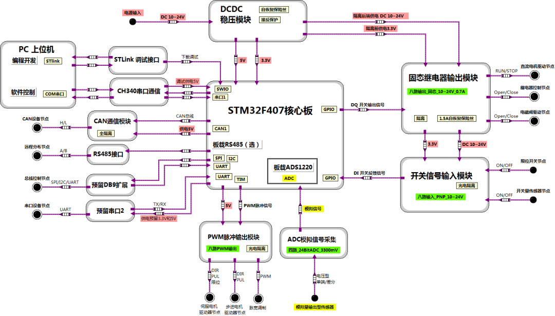PLC Industrial Control Development Board - System Circuit Principles
