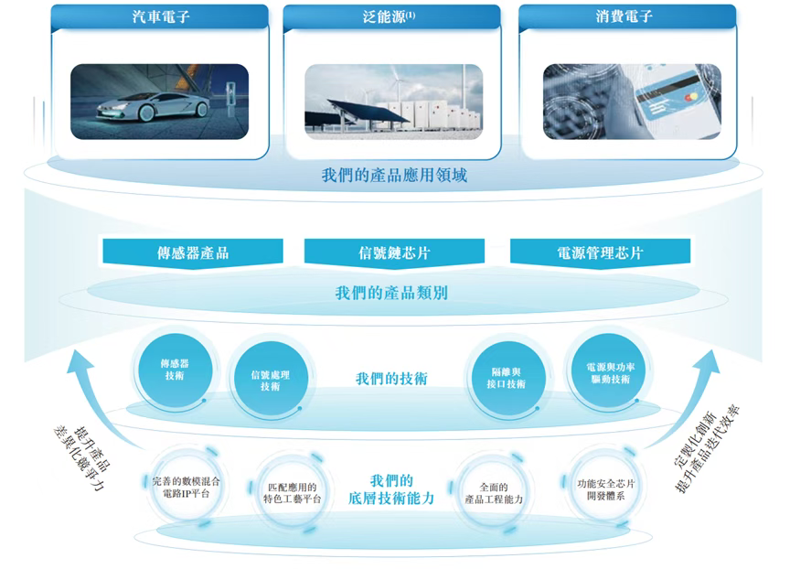 Naxin Micro Passes Hong Kong Stock Exchange Hearing, 'MCU+ Integrated Solutions' Seizes Domestic Replacement Market for Automotive Chips
