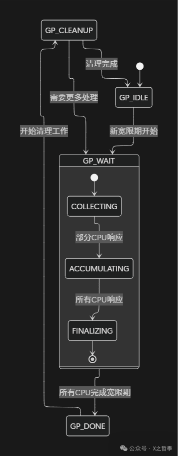 In-Depth Analysis of the Linux RCU Mechanism: Principles and Practices