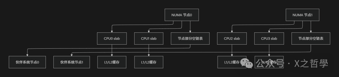 In-Depth Analysis of the Linux Slab Allocator: From Principles to Practice
