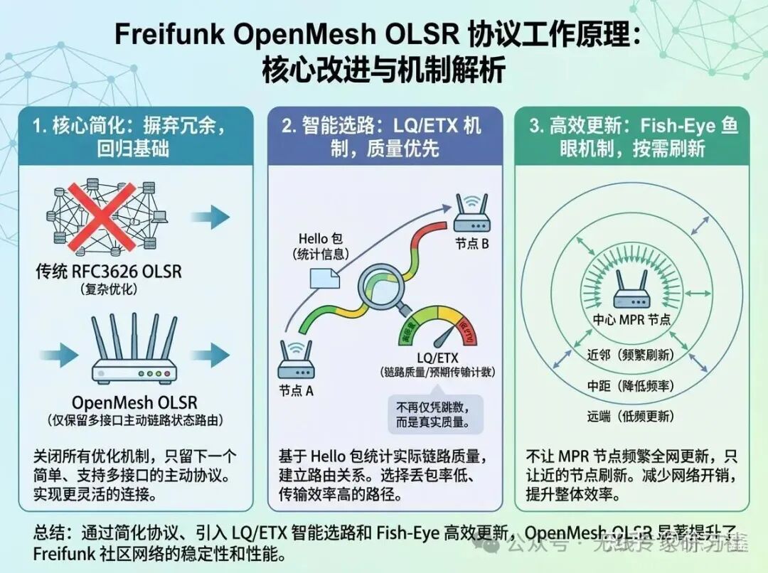 Wi-Fi Mesh: Beyond EasyMesh - Discussing the Technical Development of Large-Scale Mesh from OLSR to B.A.T.M.A.N