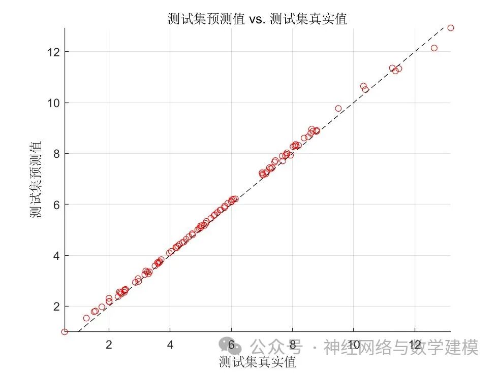 Multidimensional Regression Prediction Based on CNN-Bi-LSTM (Convolutional Neural Network - Bidirectional Long Short-Term Memory Network)