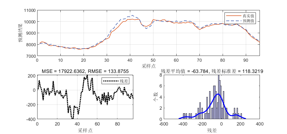 Short-Term Prediction of Power Load Data in a Region of Jiangsu Using MATLAB