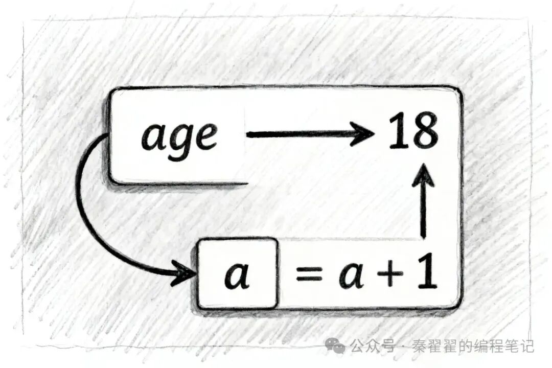 Day 5 of C Language: Operators = Letting the Program Perform Calculations