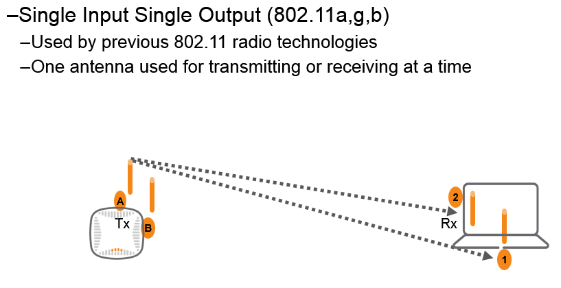 Wi-Fi Antenna Technology