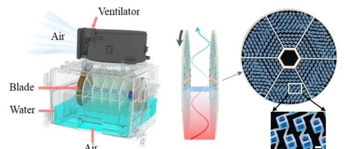 Research Team from Xi'an Jiaotong University Develops a Novel Rotating 3D Printed Capillary Structure Humidification and Cooling System