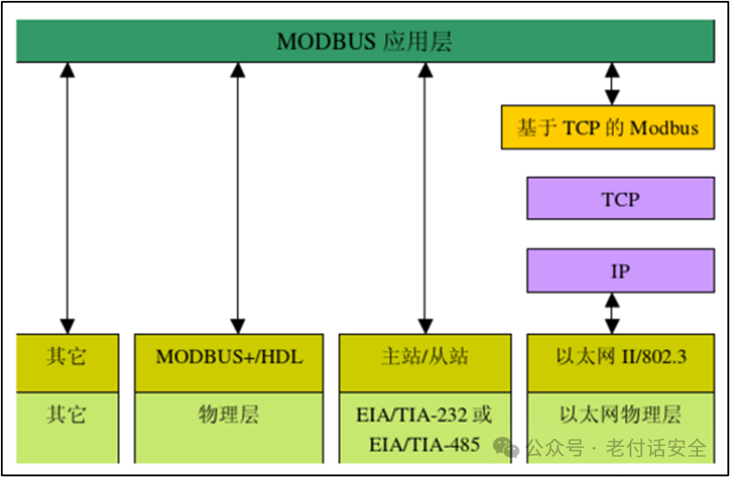 Understanding Common Industrial Protocol Families: MODBUS