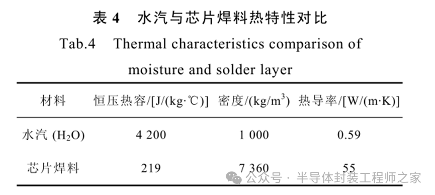The Mechanism of Humidity's Impact on the Thermal Resistance of Power Semiconductor Chip Solder