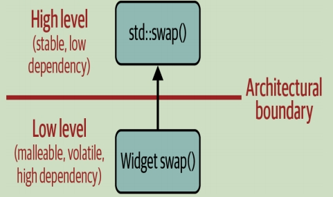 Understanding the Dependency Inversion Principle in C++