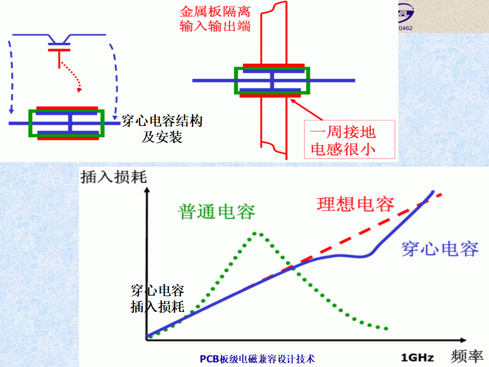 PCB-Level Electromagnetic Compatibility Design