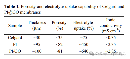 Strength Exceeding 100 MPa! Hunan University of Science and Technology/Xiangtan University Team in "Fibers Polym": Aligned PI/GO Nanofiber Membranes Enhance High-Performance Lithium Batteries