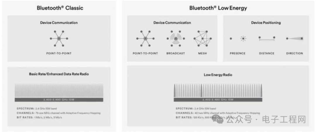 Understanding the Architecture of Low Energy Bluetooth Protocol Stack