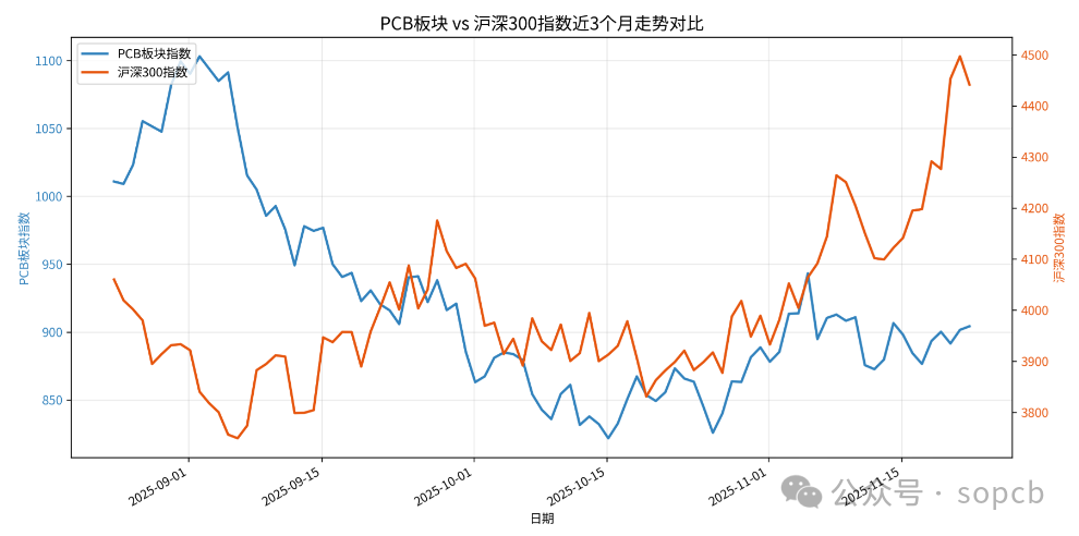 PCB Industry Weekly Report | (11.18–11.22)