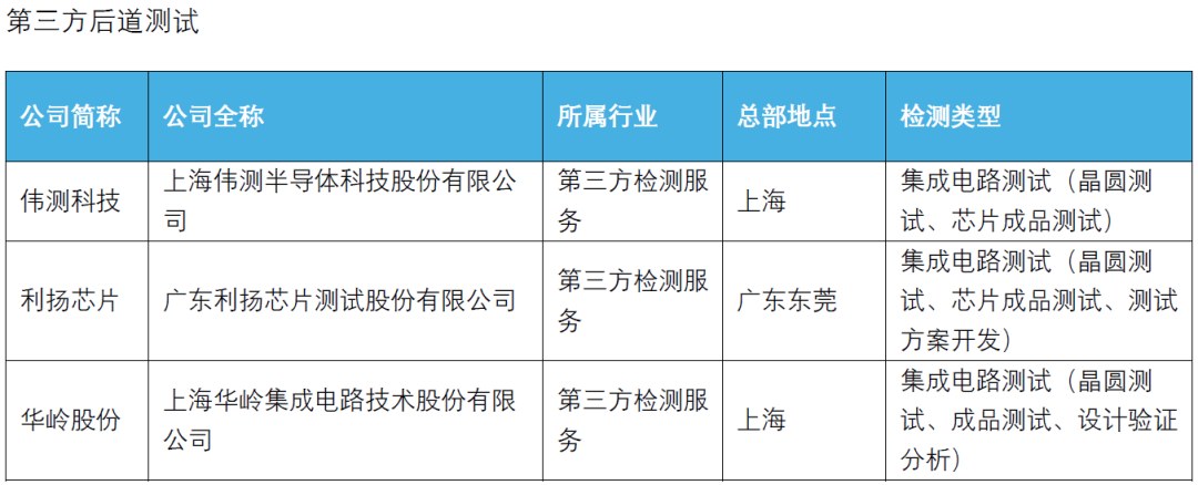 Analysis of the Competitiveness of Domestic Advanced Packaging and Chip Testing Manufacturers in H1 2025 and Potential Unlisted Companies