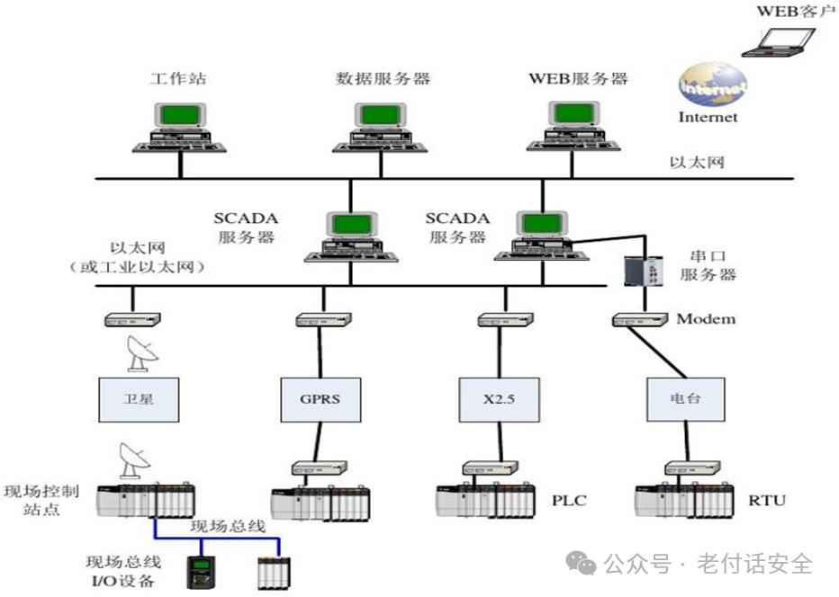 Fundamentals of Industrial Control Systems Networking