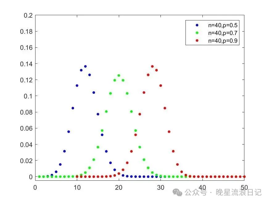 Advanced MATLAB Learning (12): Statistical Analysis II