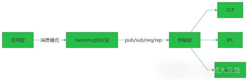 A Powerful Inter-Process Communication Tool for Embedded Systems!