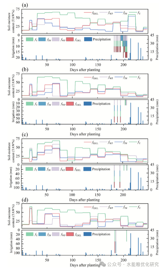 An Integrated Meteorological Adaptive Simulation-Optimization Framework for Real-Time Irrigation Scheduling Considering Perfect Weather Forecasts