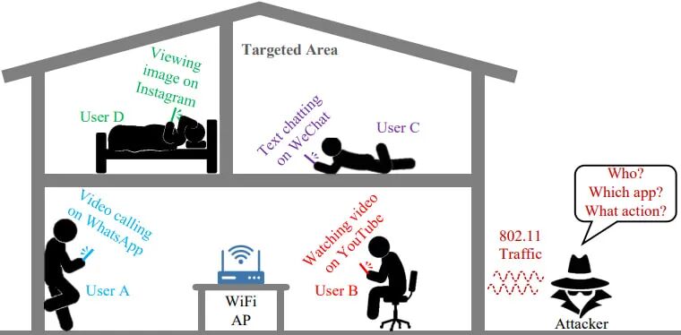 Passive Wi-Fi Sniffing Achieves Over 98% Accuracy in Identifying Smartphone Users