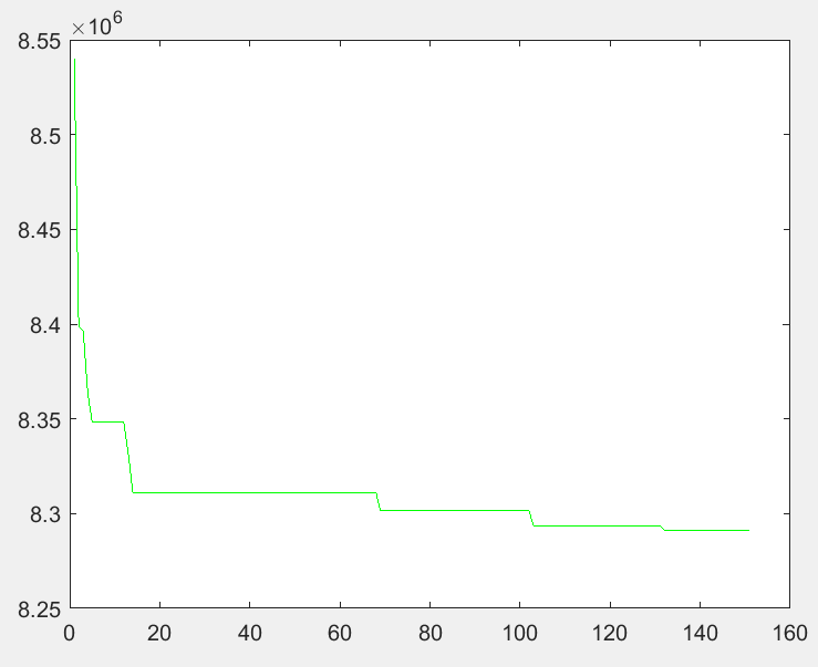 Reproducing Matlab: Optimization Configuration of Distributed Power Sources Based on Adaptive Genetic Algorithm