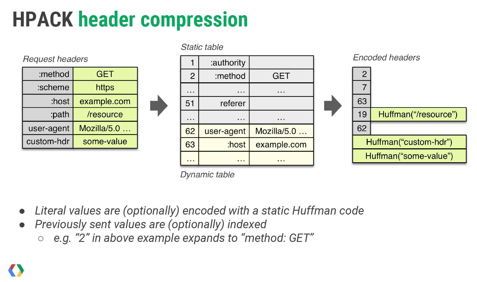 Introduction to HTTP/2 Header Compression Technology