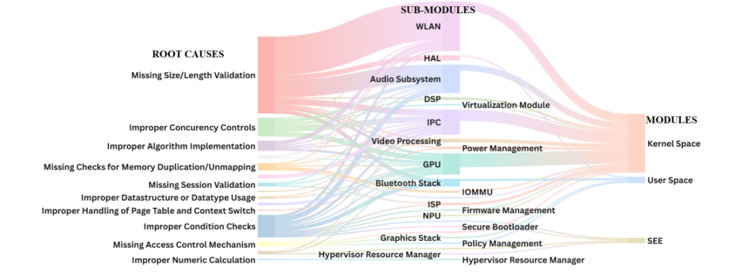 Automotive SoC Software Security Design: Vulnerability Mapping and Defense Optimization Based on AUTOSAR Architecture