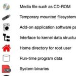 A Detailed Explanation of the Linux File System