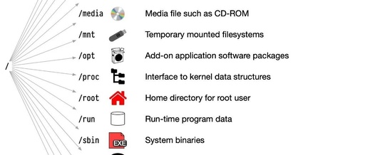 A Detailed Explanation of the Linux File System