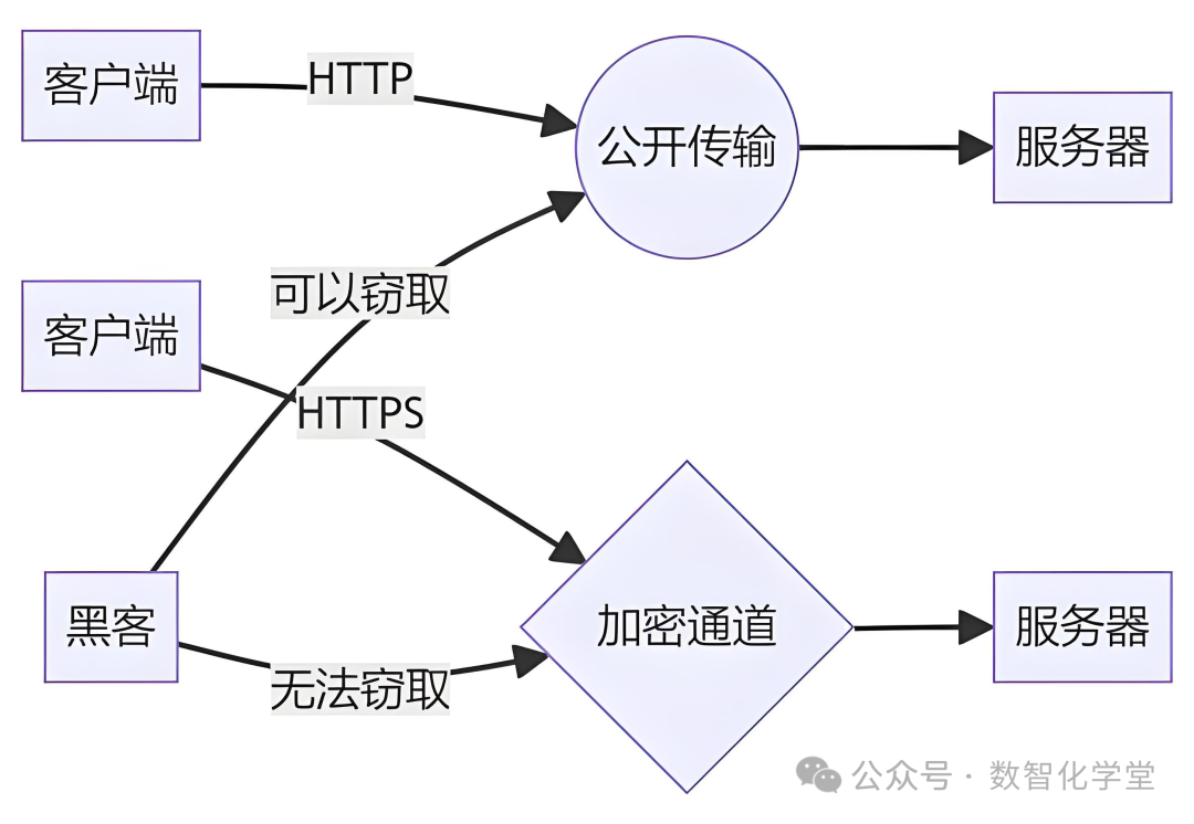 Detailed Explanation of HTTP and HTTPS and Their Core Differences