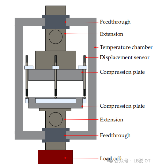 Study on the SOC-Dependent Compression Behavior of Lithium-Ion Battery Electrodes: Analysis of Young's Modulus Variation Mechanism