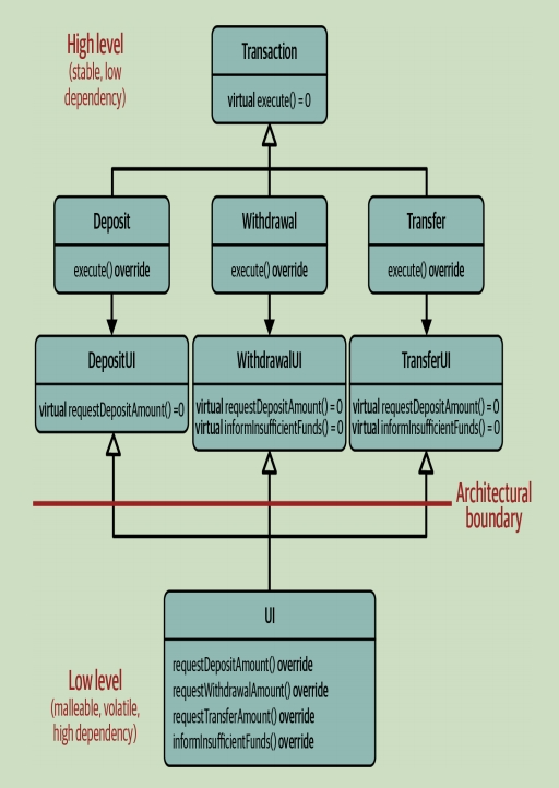 Understanding the Dependency Inversion Principle in C++